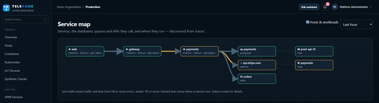 Service map built from OpenTelemetry traces with calls, errors and latency between services